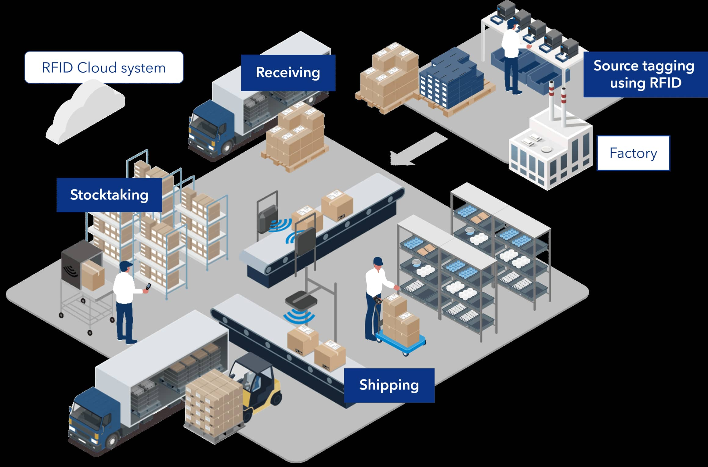 Precíziós követés a zökkenőmentes e-kereskedelmi kézbesítéshez: az RFID szerepe